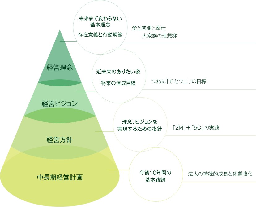 理念の構成図