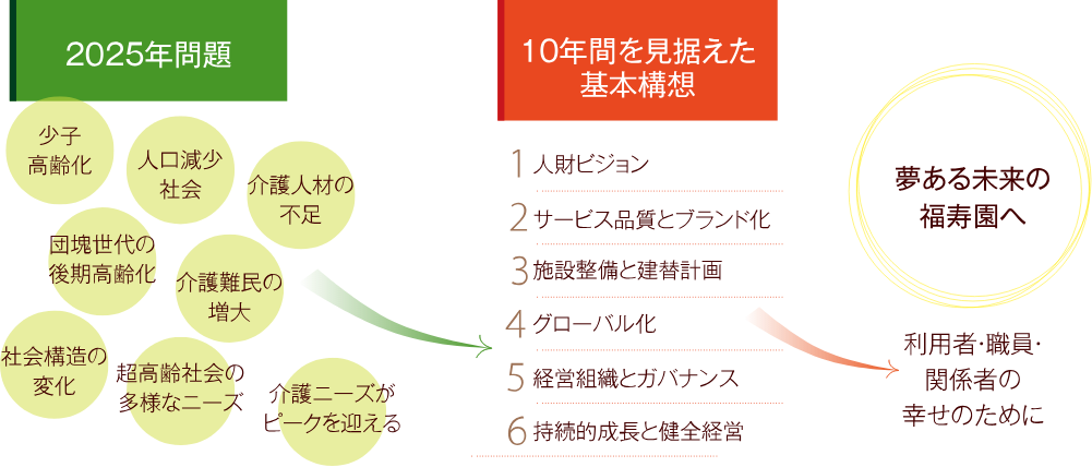 経営計画図